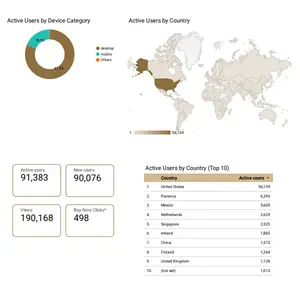 Screenshot of an analytics dashboard in Google Data Studio showing active users, new users and page views