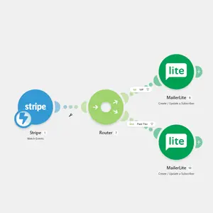 Screenshot of a scenario in Make showing an automation between Stripe and MailerLite